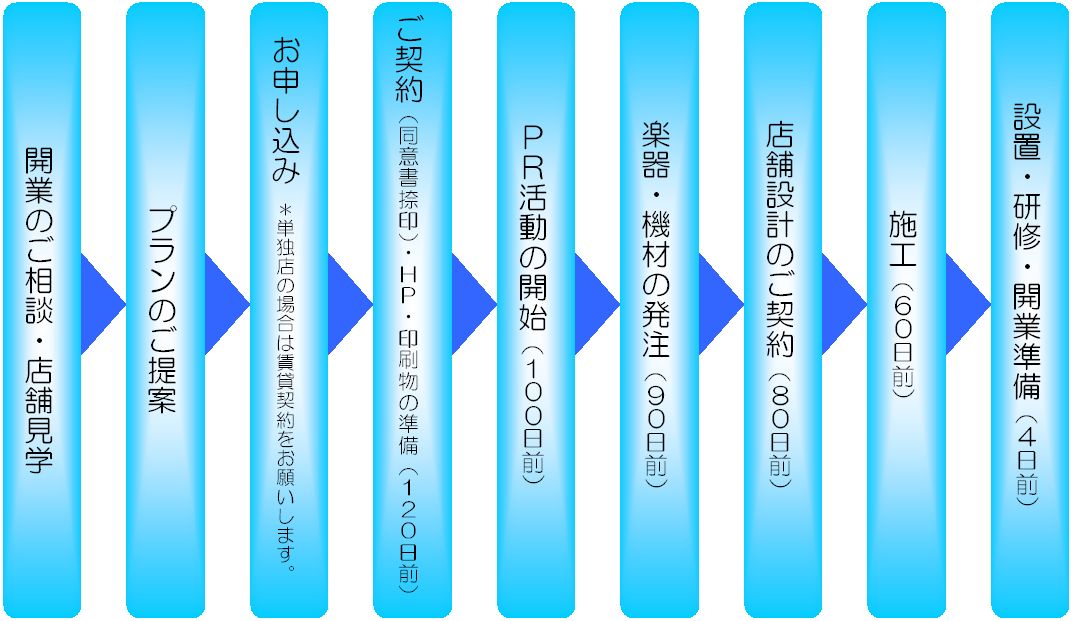 開業までの流れ